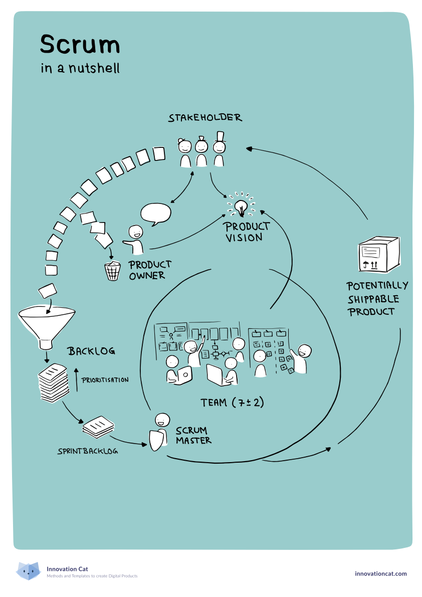 Scrum in a nutshell on Innovationcat